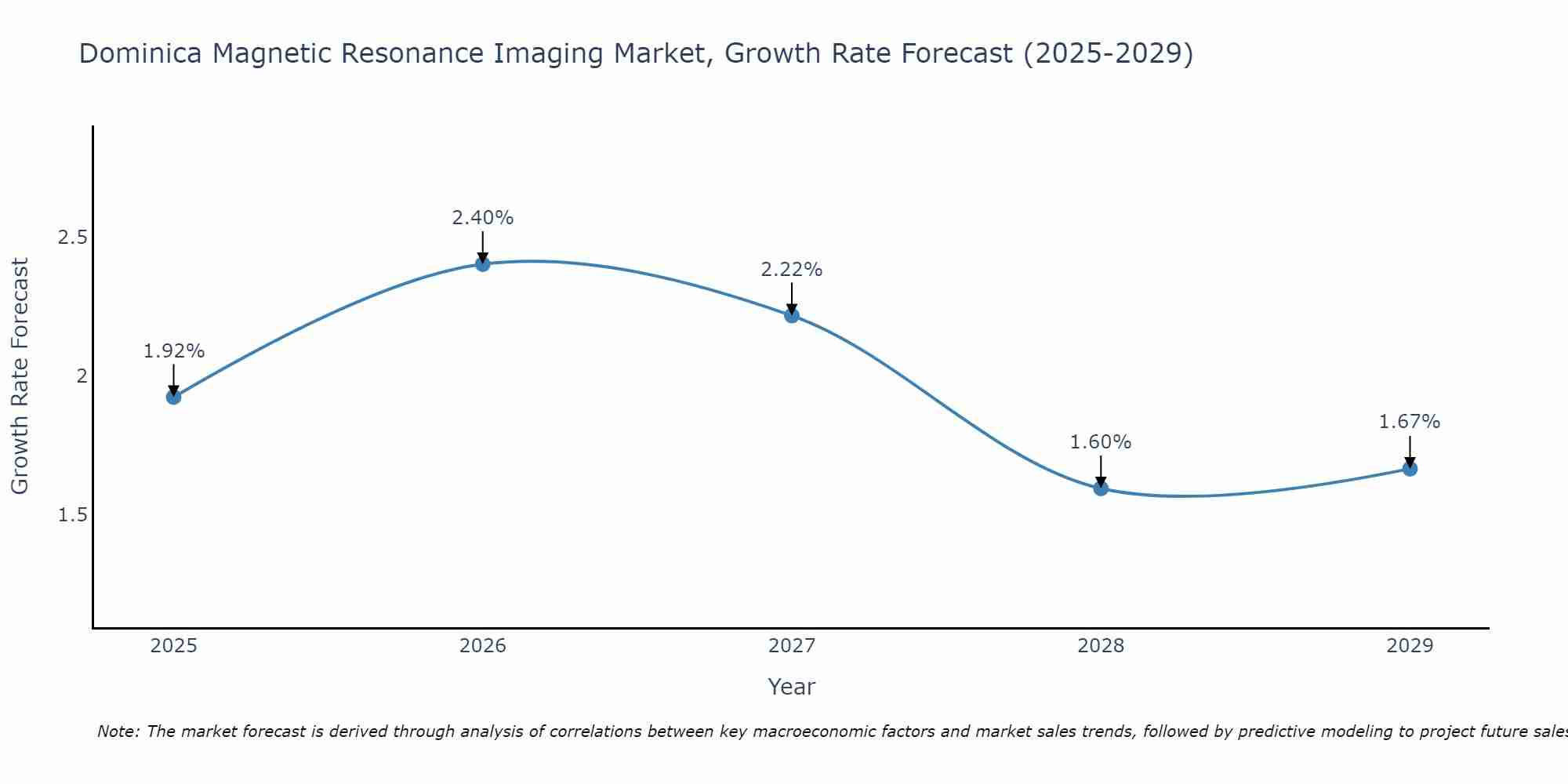 Dominica Magnetic Resonance Imaging Market Growth Rate