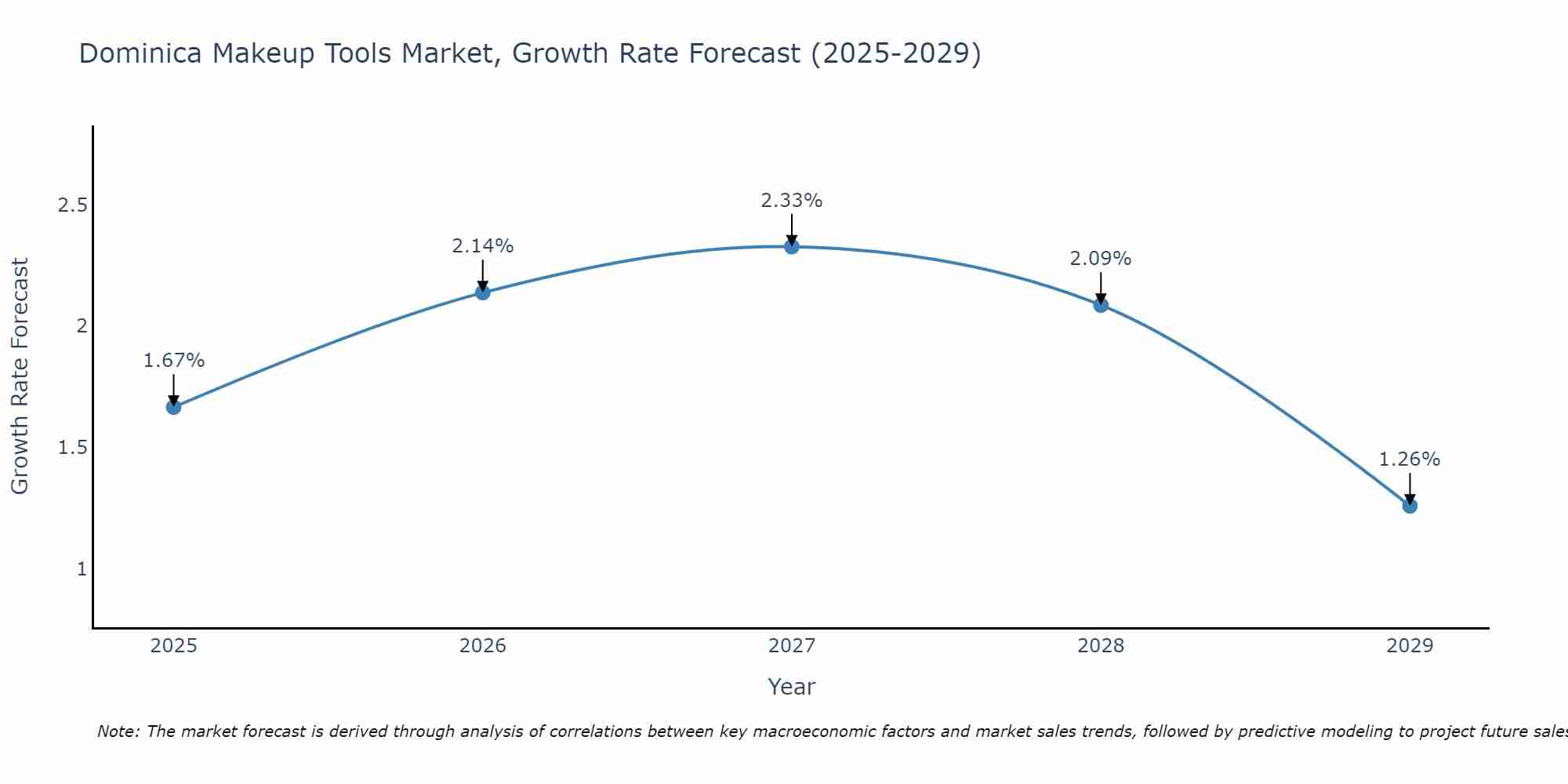 Dominica Makeup Tools Market Growth Rate