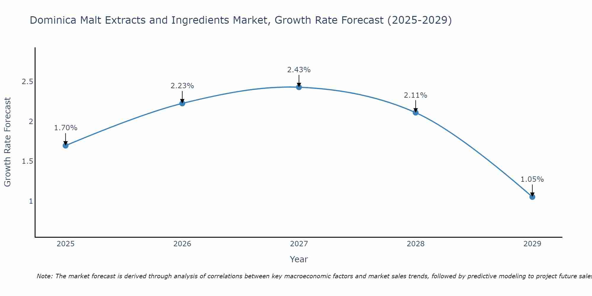 Dominica Malt Extracts and Ingredients Market Growth Rate