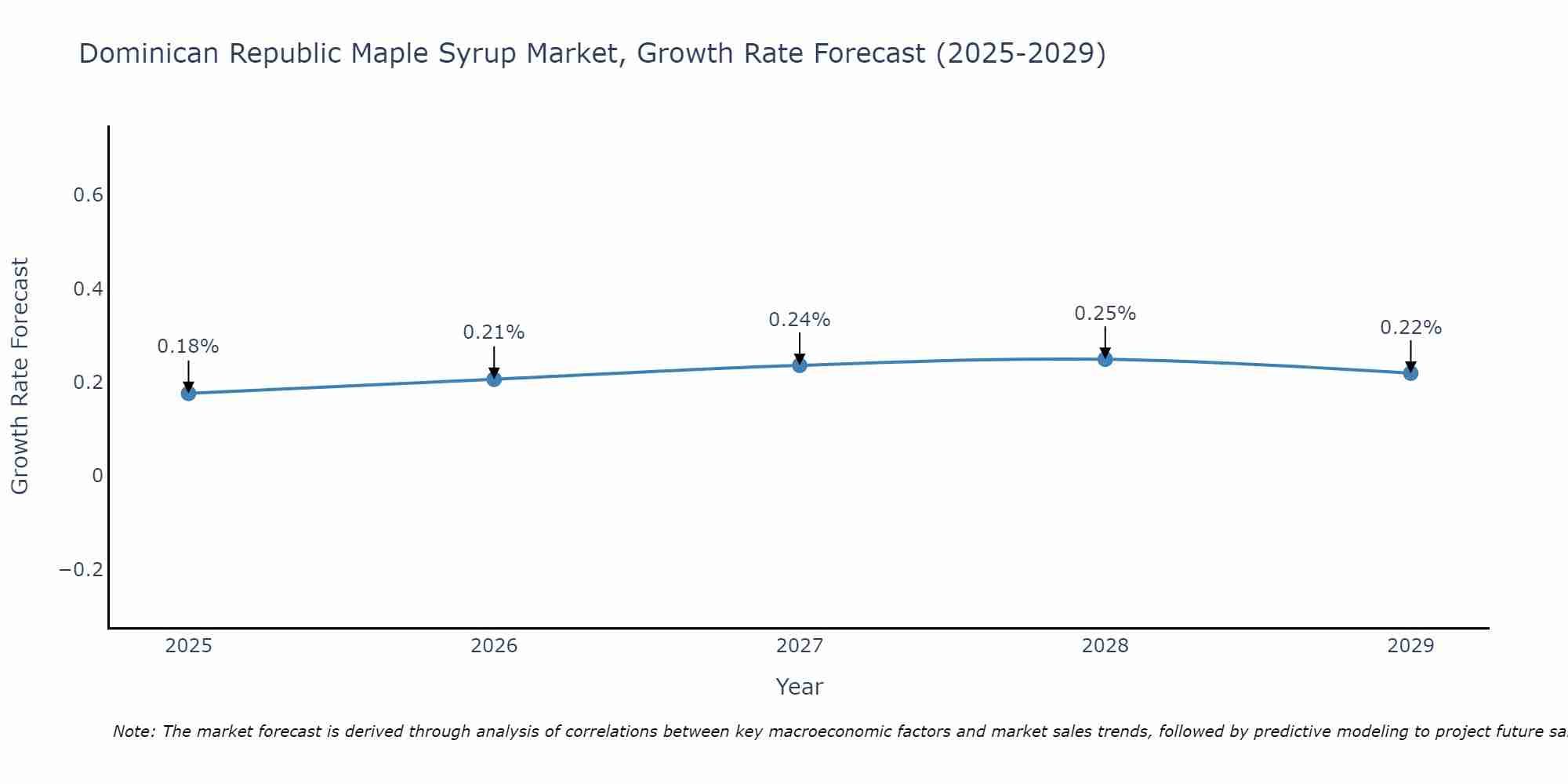 Dominica Maple Syrup Market Growth Rate