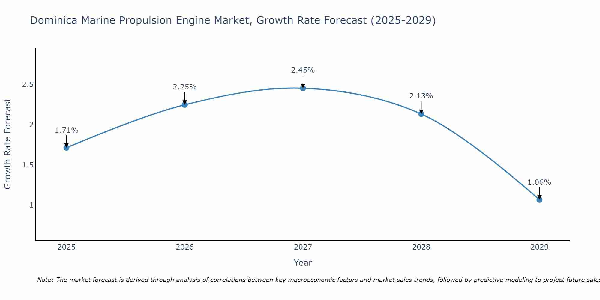 Dominica Marine Propulsion Engine Market Growth Rate