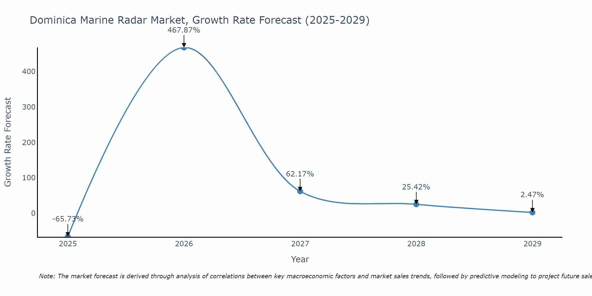 Dominica Marine Radar Market Growth Rate