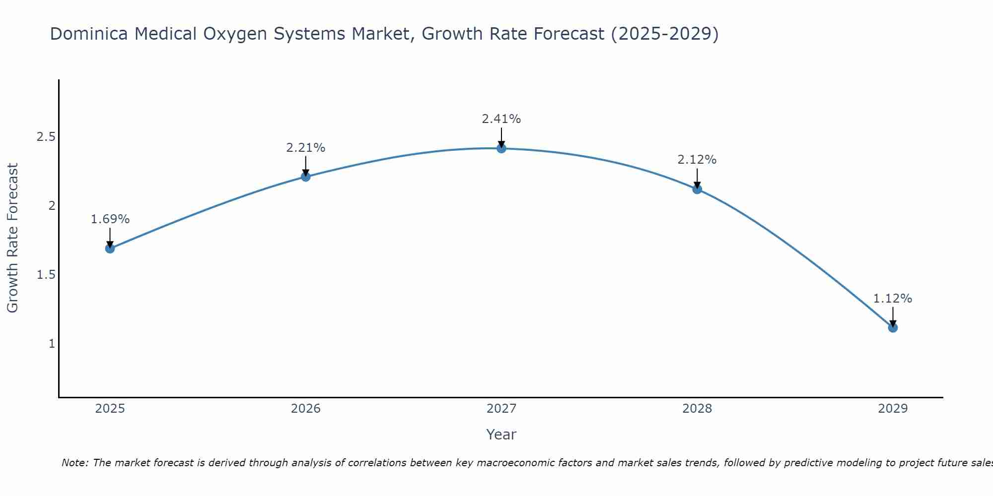 Dominica Medical Oxygen Systems Market Growth Rate