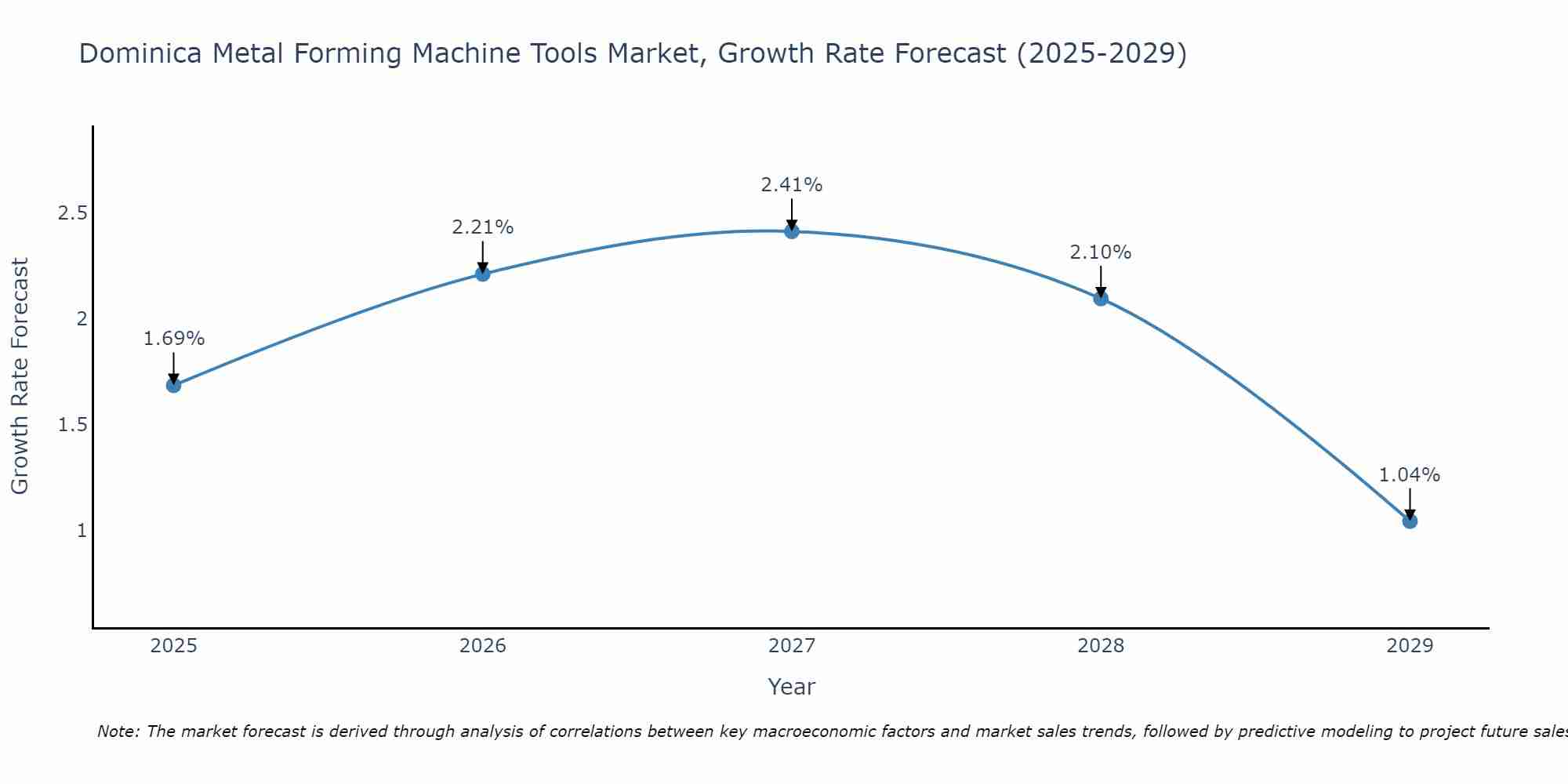 Dominica Metal Forming Machine Tools Market Size Growth Rate