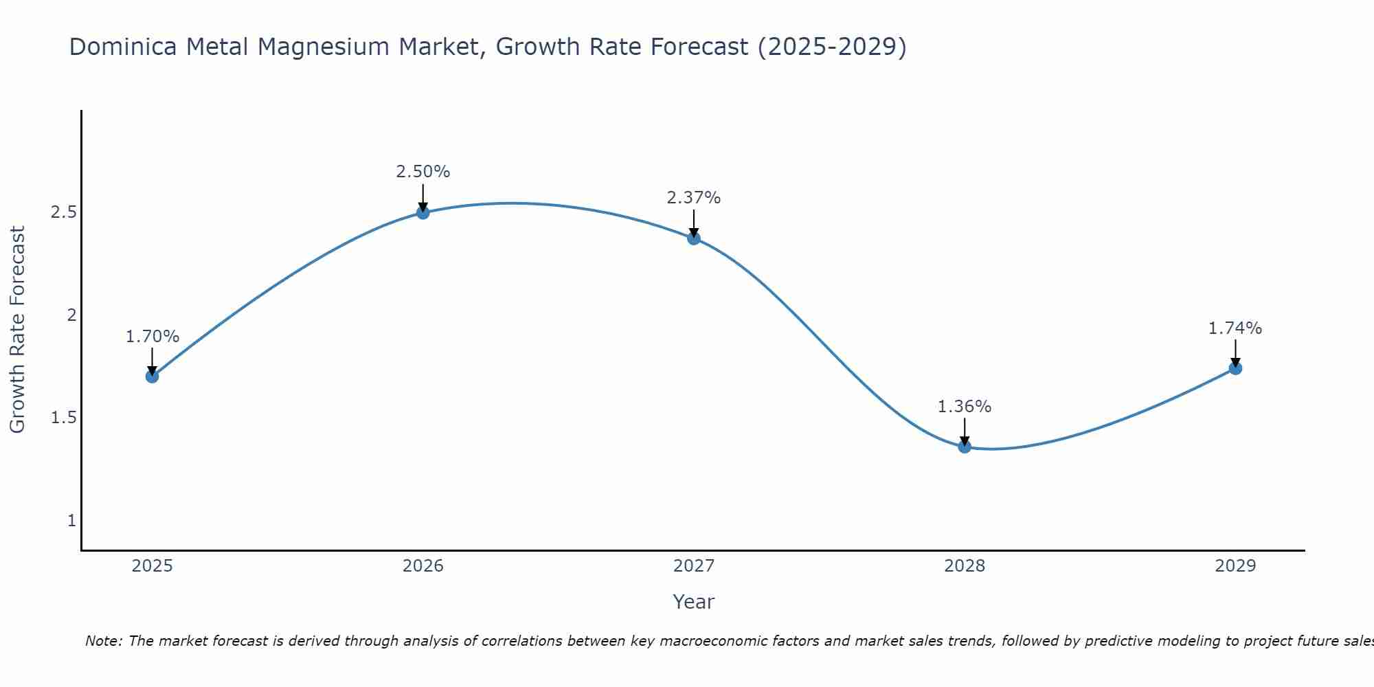 Dominica Metal Magnesium Market Growth Rate