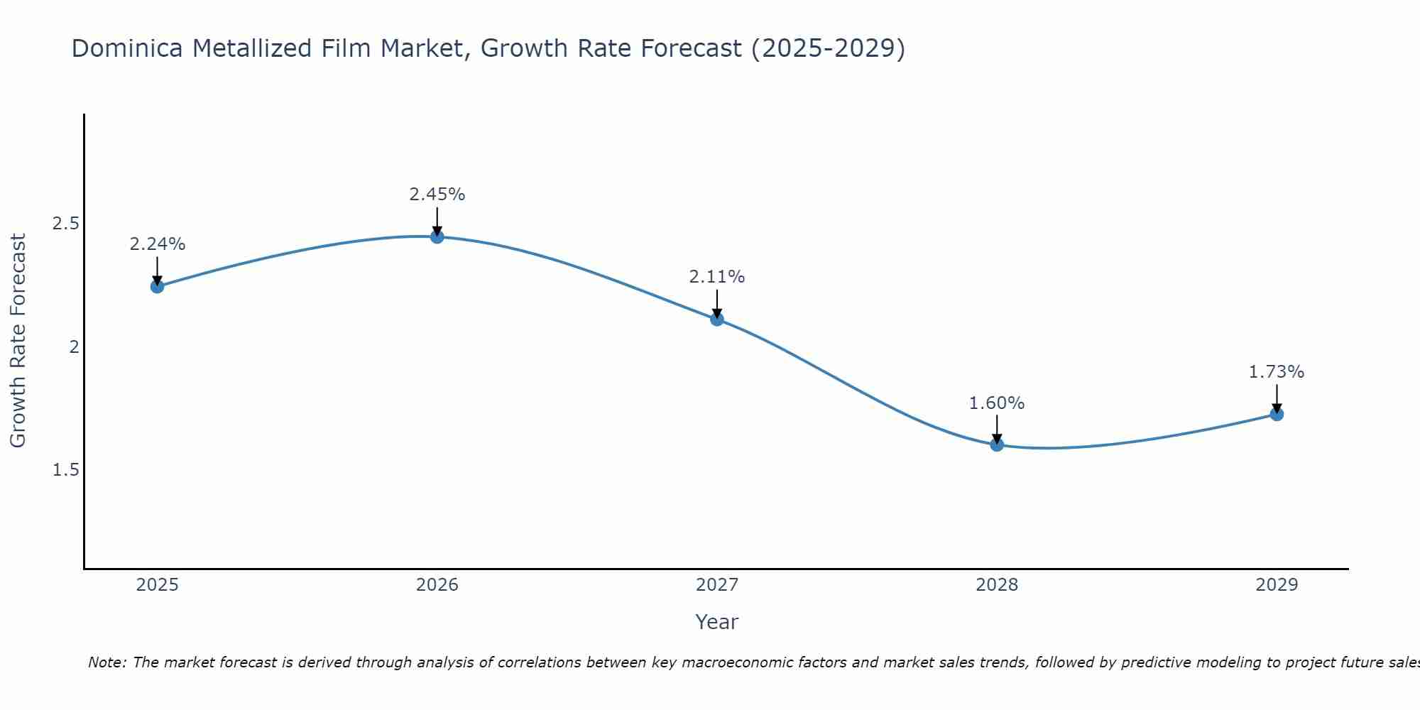 Dominica Metallized Film Market Size Growth Rate