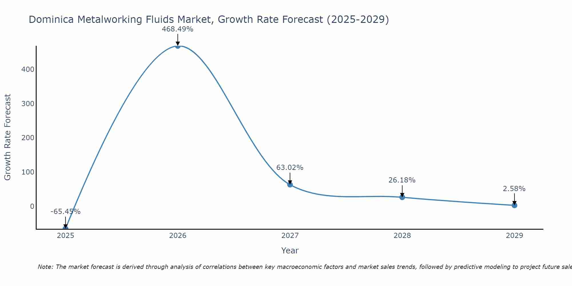 Dominica Metalworking Fluids Market Growth Rate