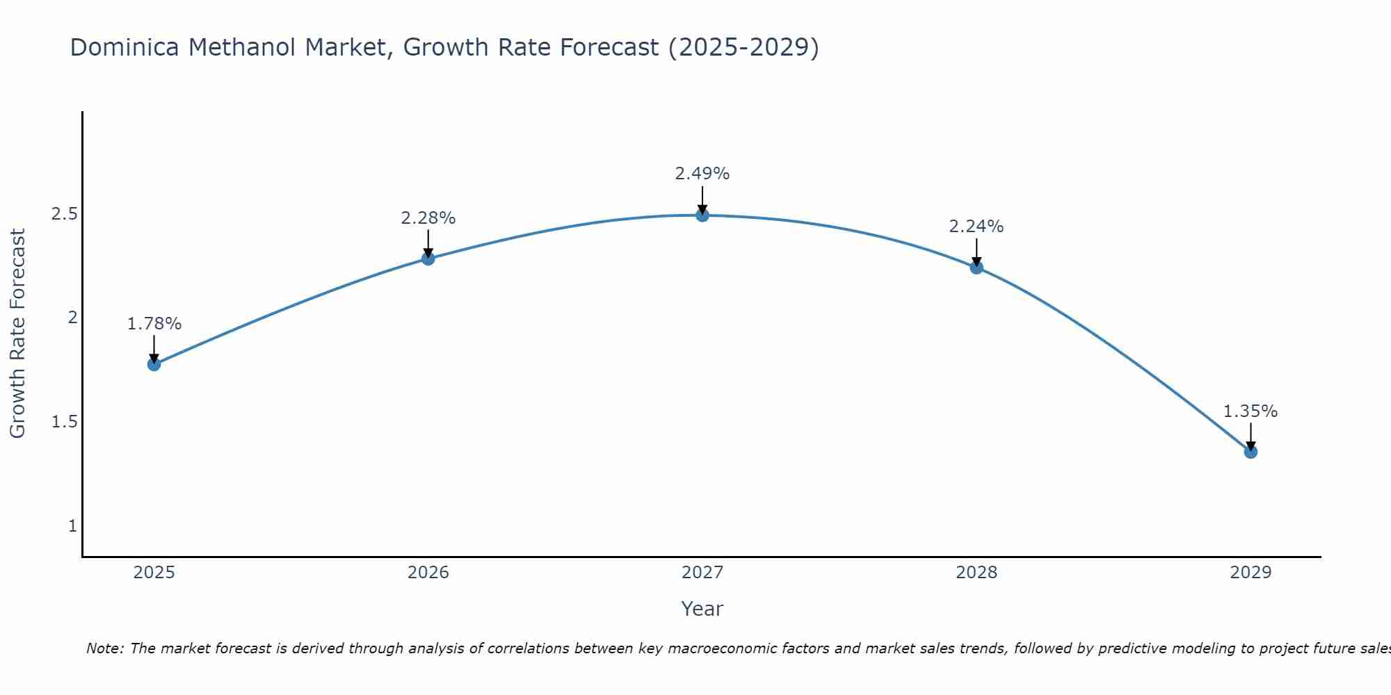 Dominica Methanol Market Growth Rate