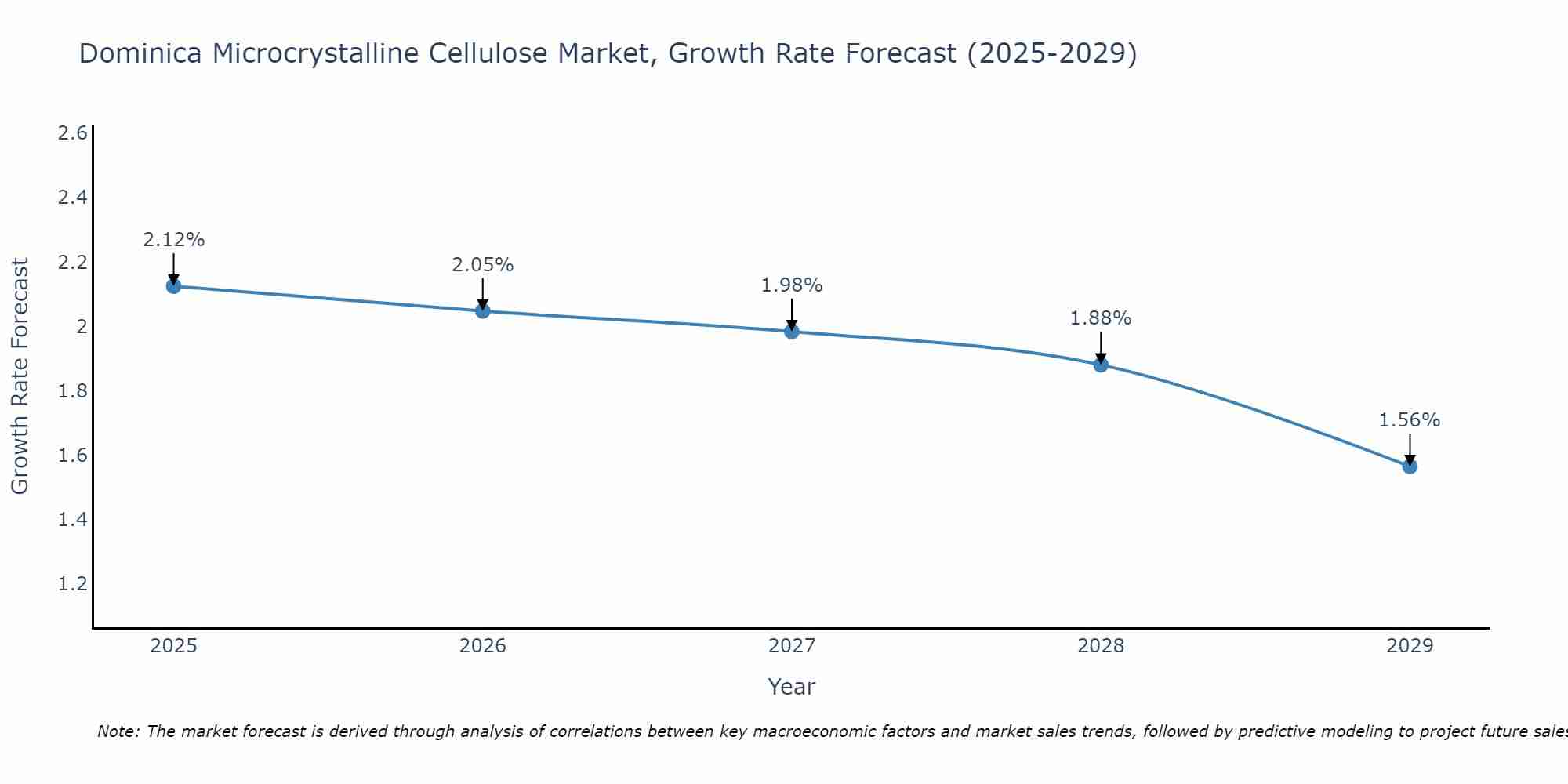Dominica Microcrystalline Cellulose Market Growth Rate