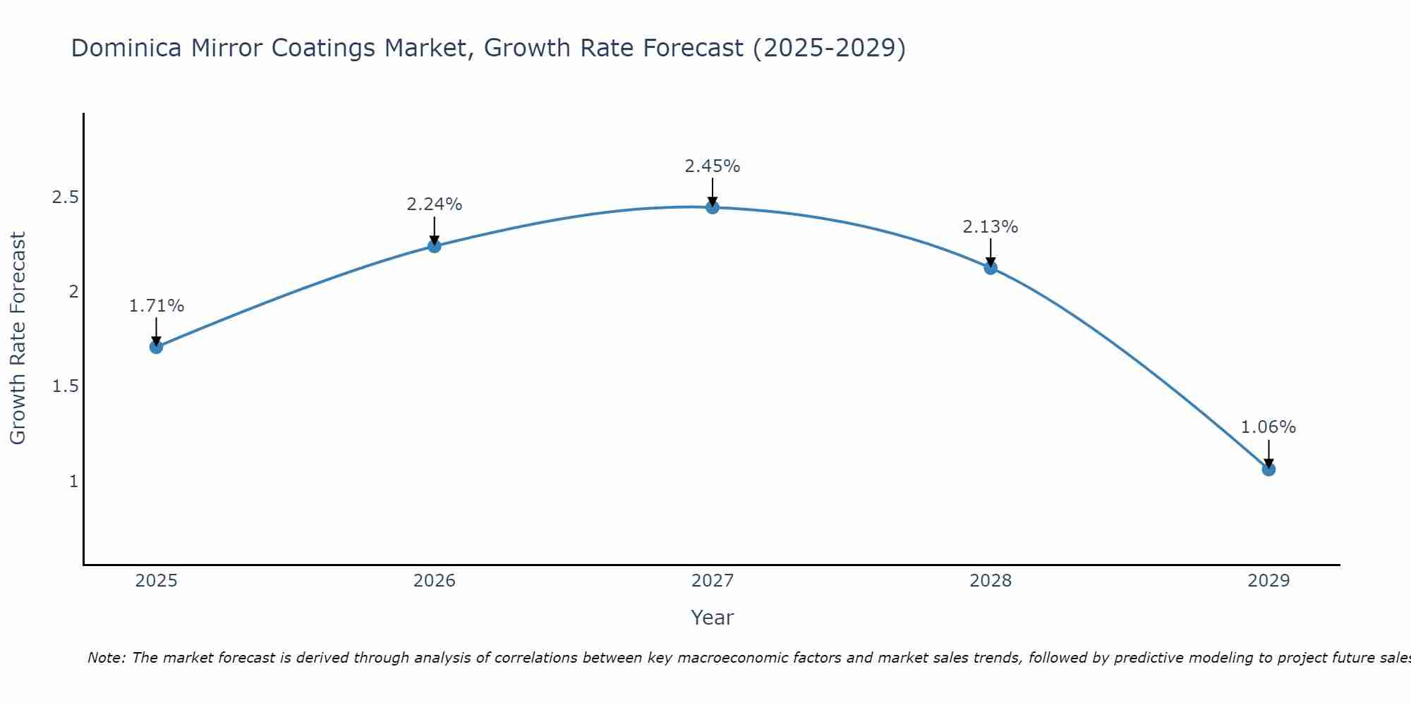 Dominica Mirror Coatings Market Growth Rate