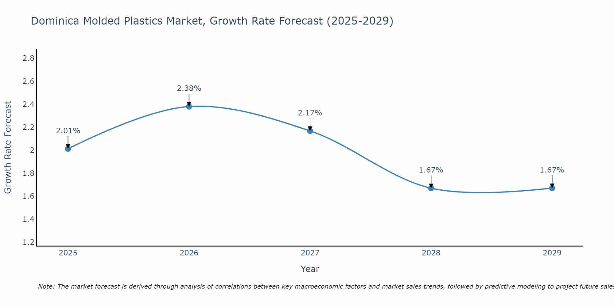 Dominica Molded Plastics Market Growth Rate