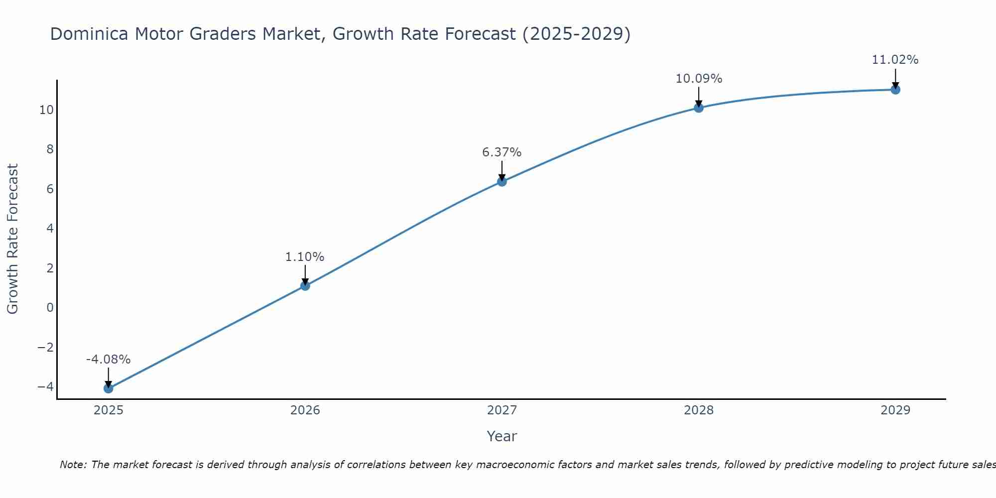Dominica Motor Graders Market Size Growth Rate