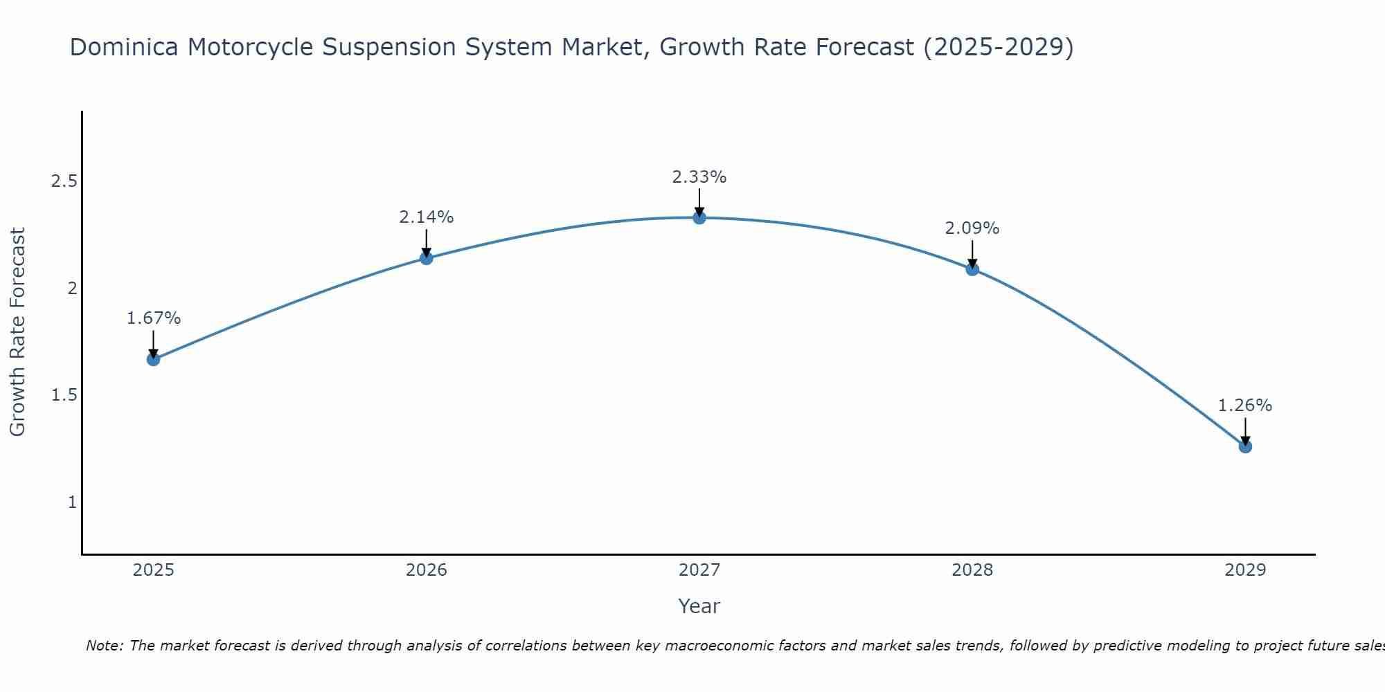Dominica Motorcycle Suspension System Market Size Growth Rate