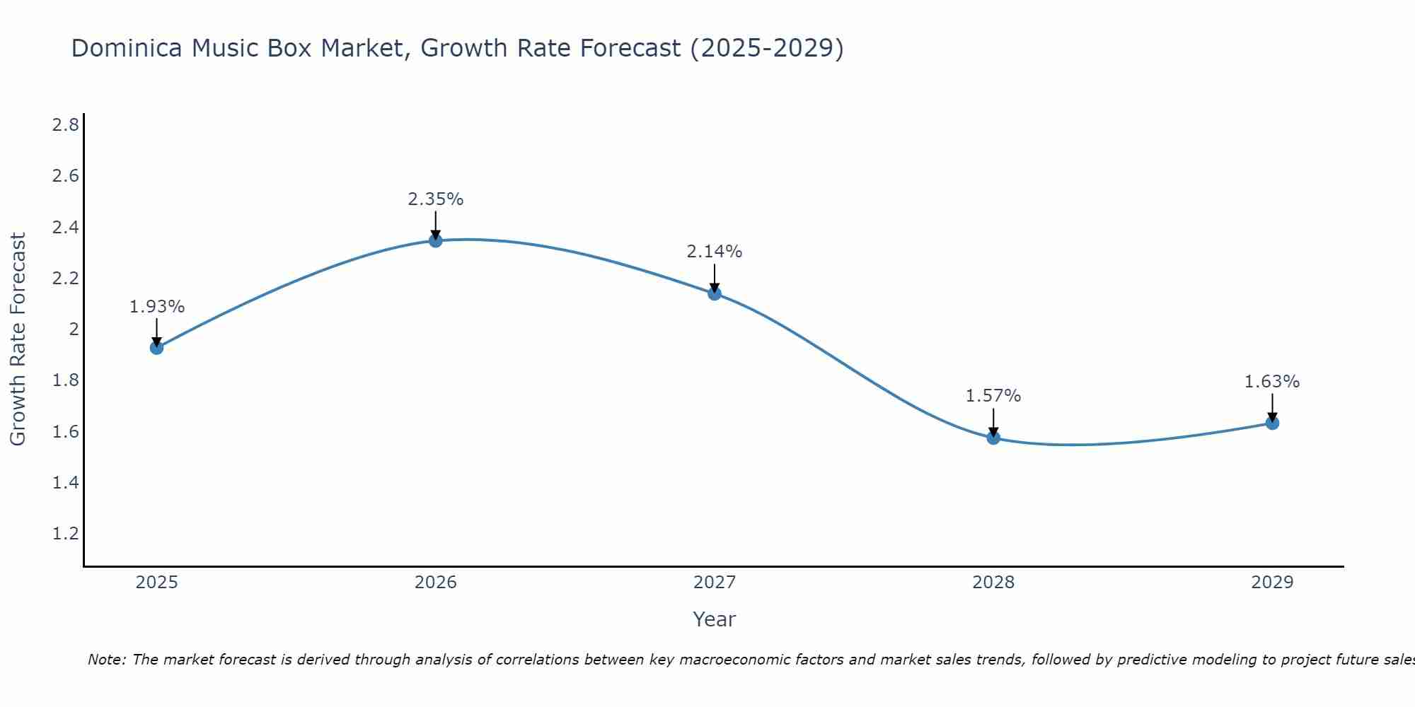 Dominica Music Box Market Growth Rate