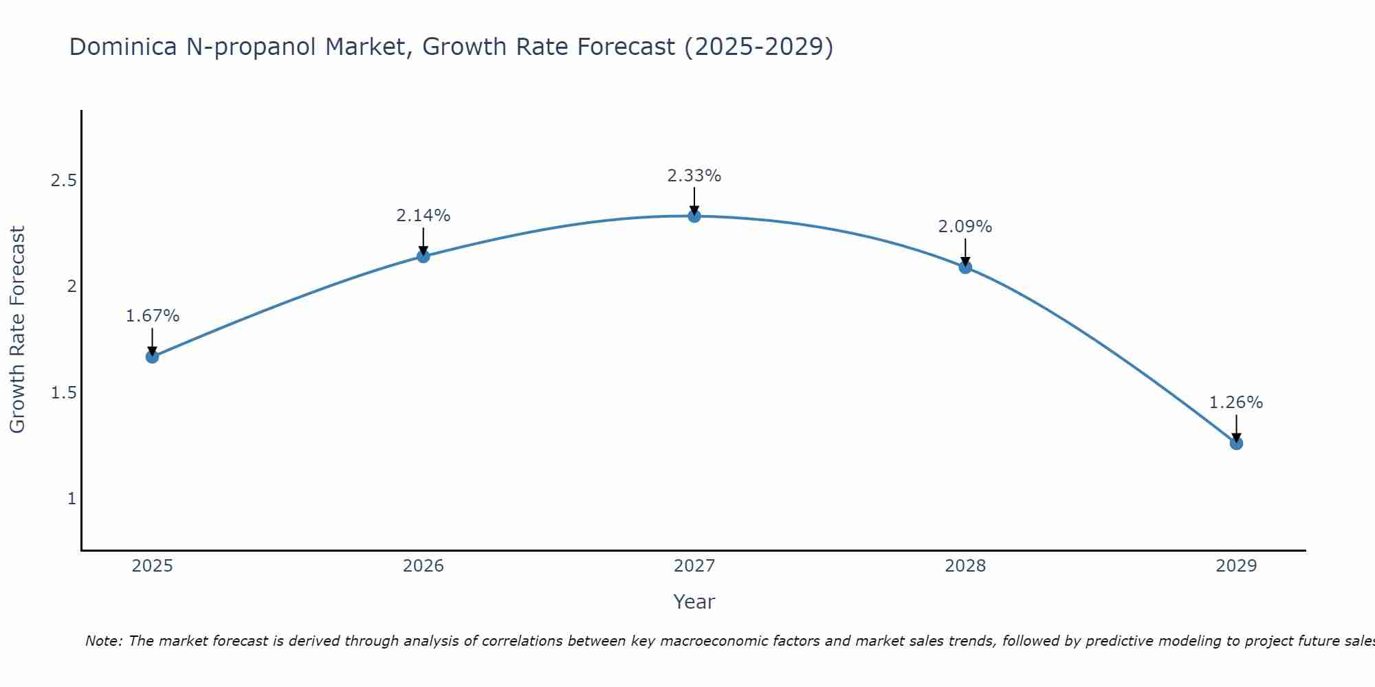 Dominica N-propanol Market Growth Rate