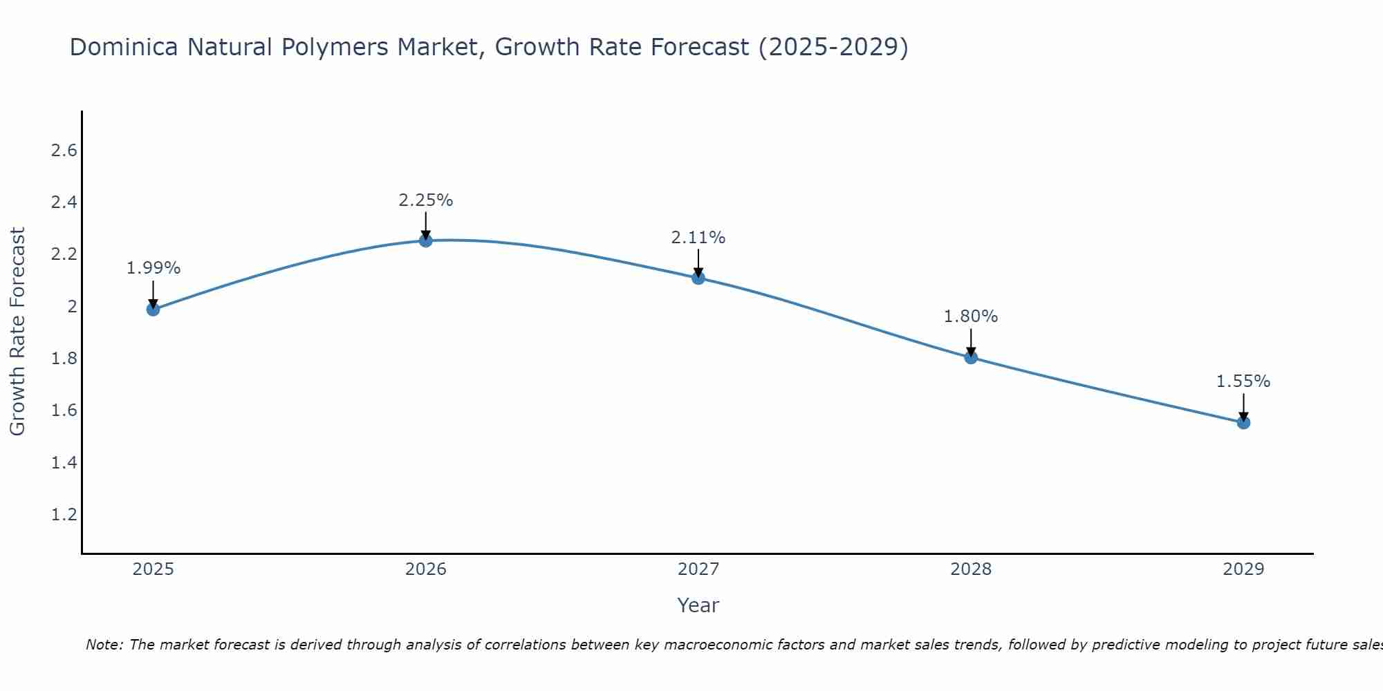 Dominica Natural Polymers Market Growth Rate