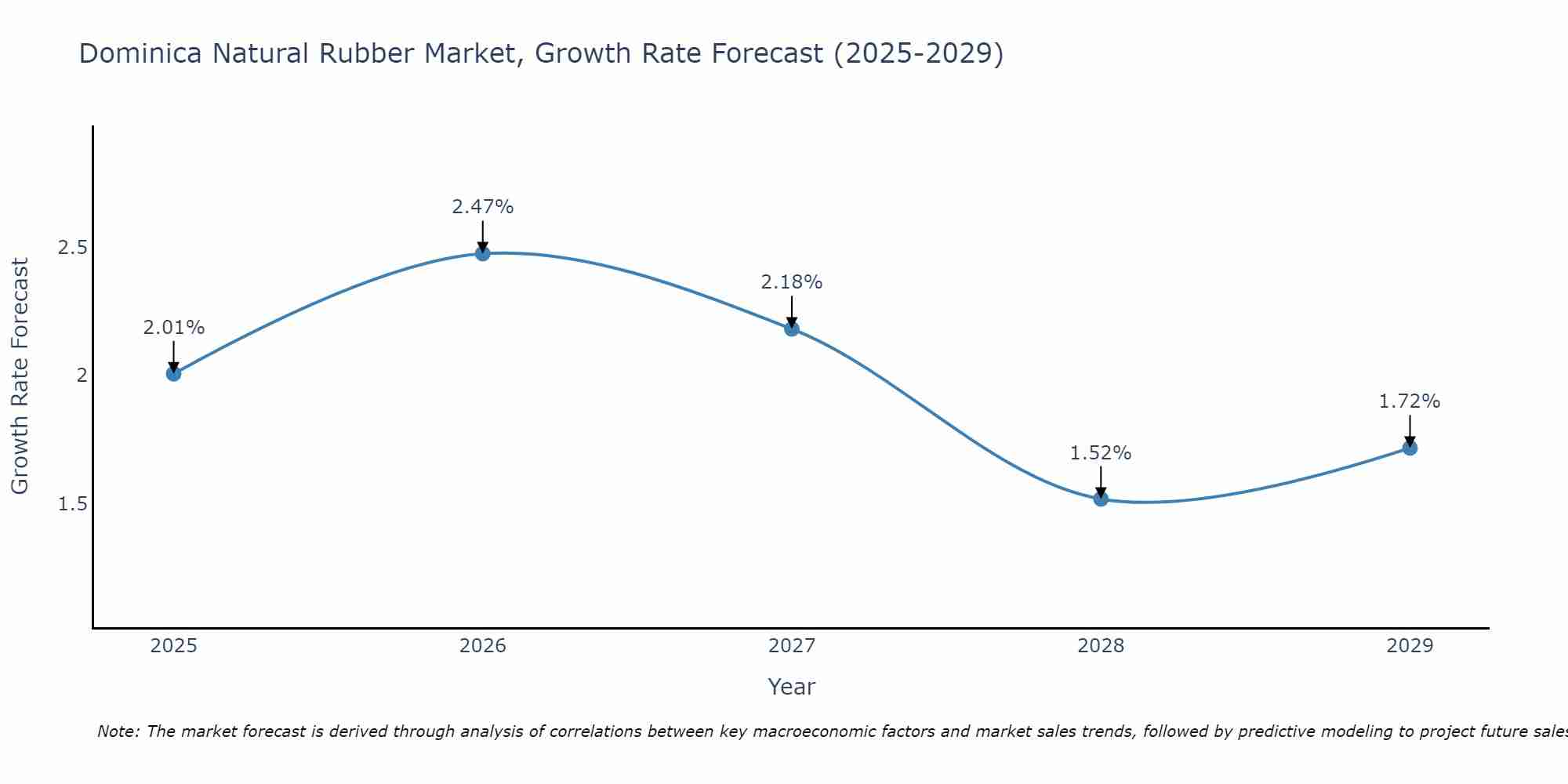 Dominica Natural Rubber Market Growth Rate