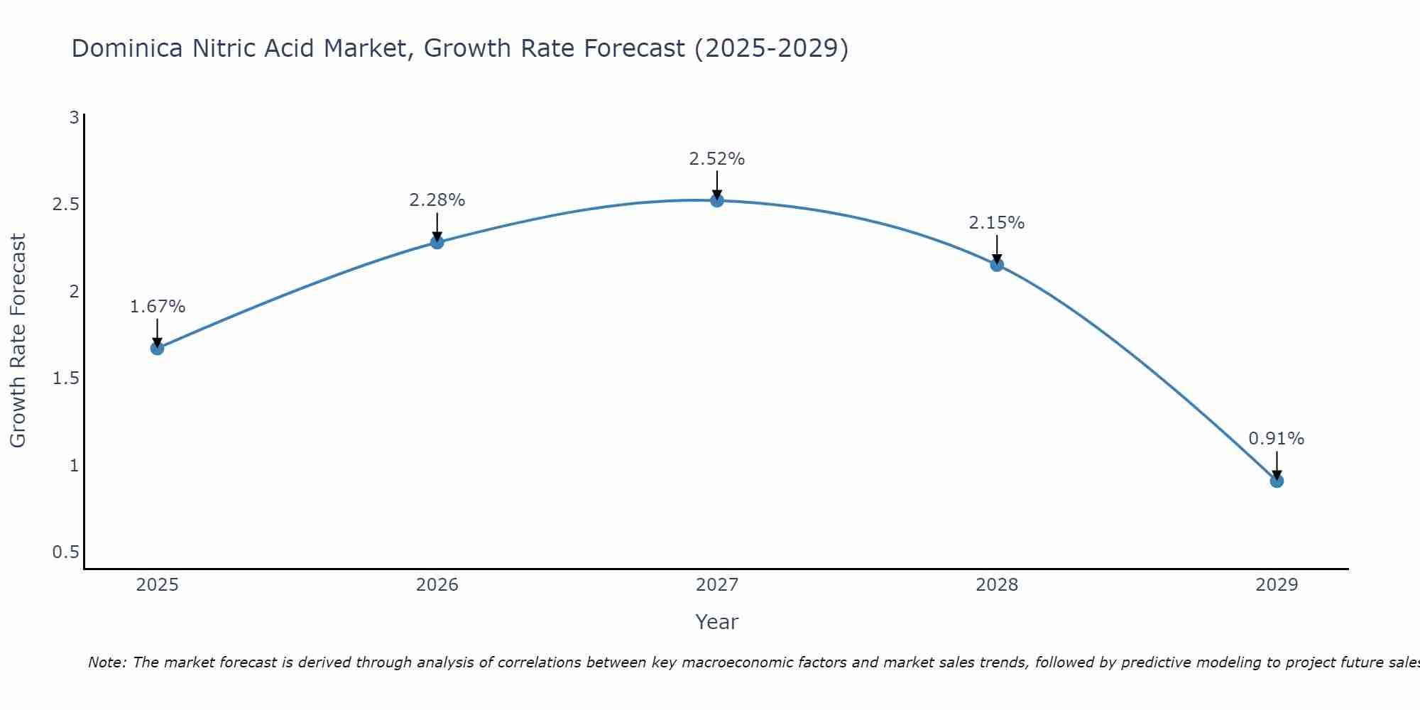 Dominica Nitric Acid Market Growth Rate