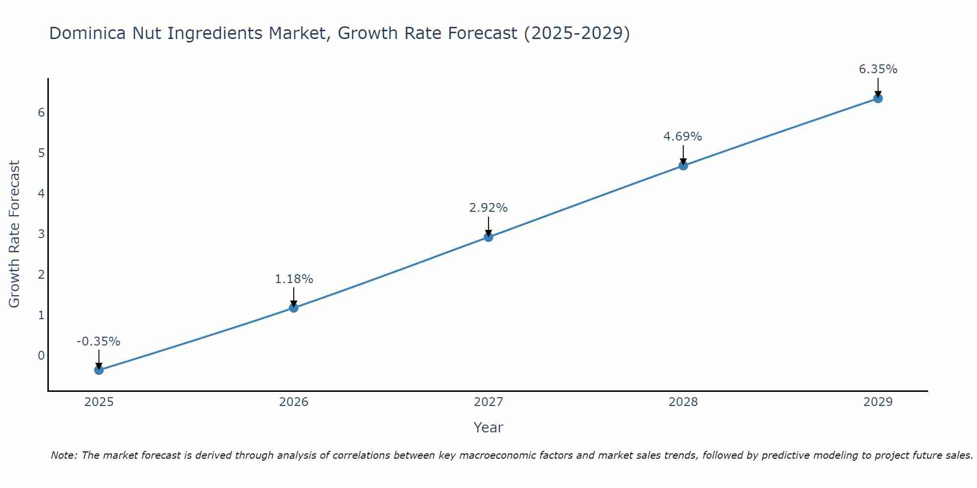 Dominica Nut Ingredients Market Growth Rate