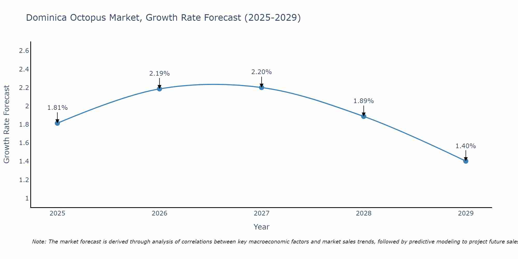 Dominica Octopus Market Growth Rate