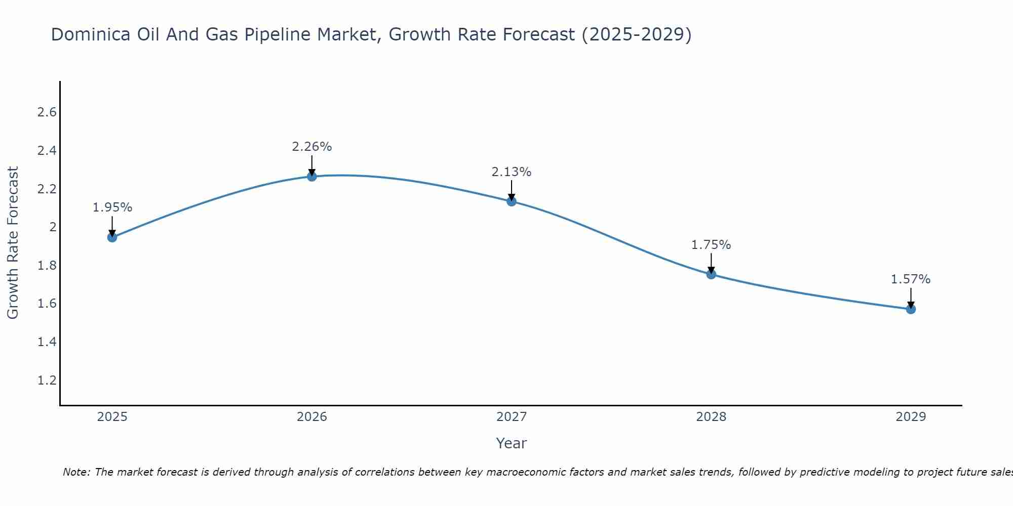Dominica Oil And Gas Pipeline Market Growth Rate