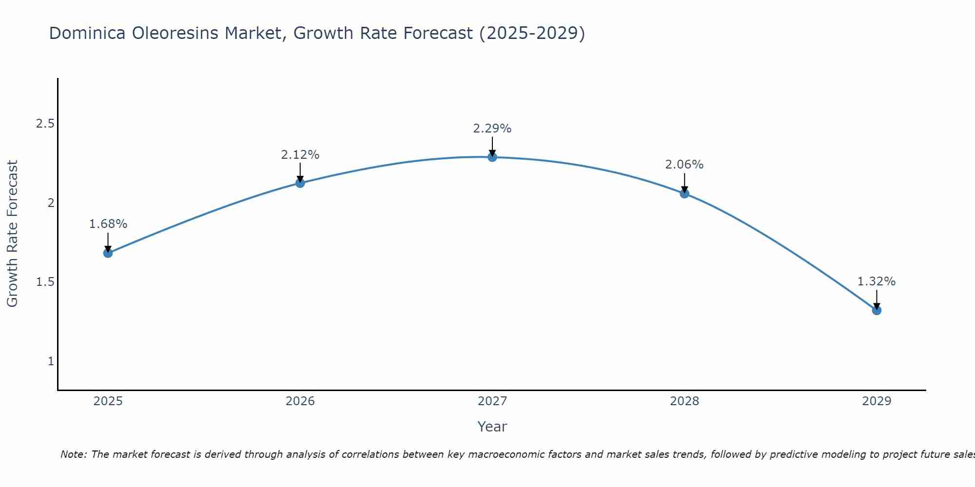 Dominica Oleoresins Market Growth Rate