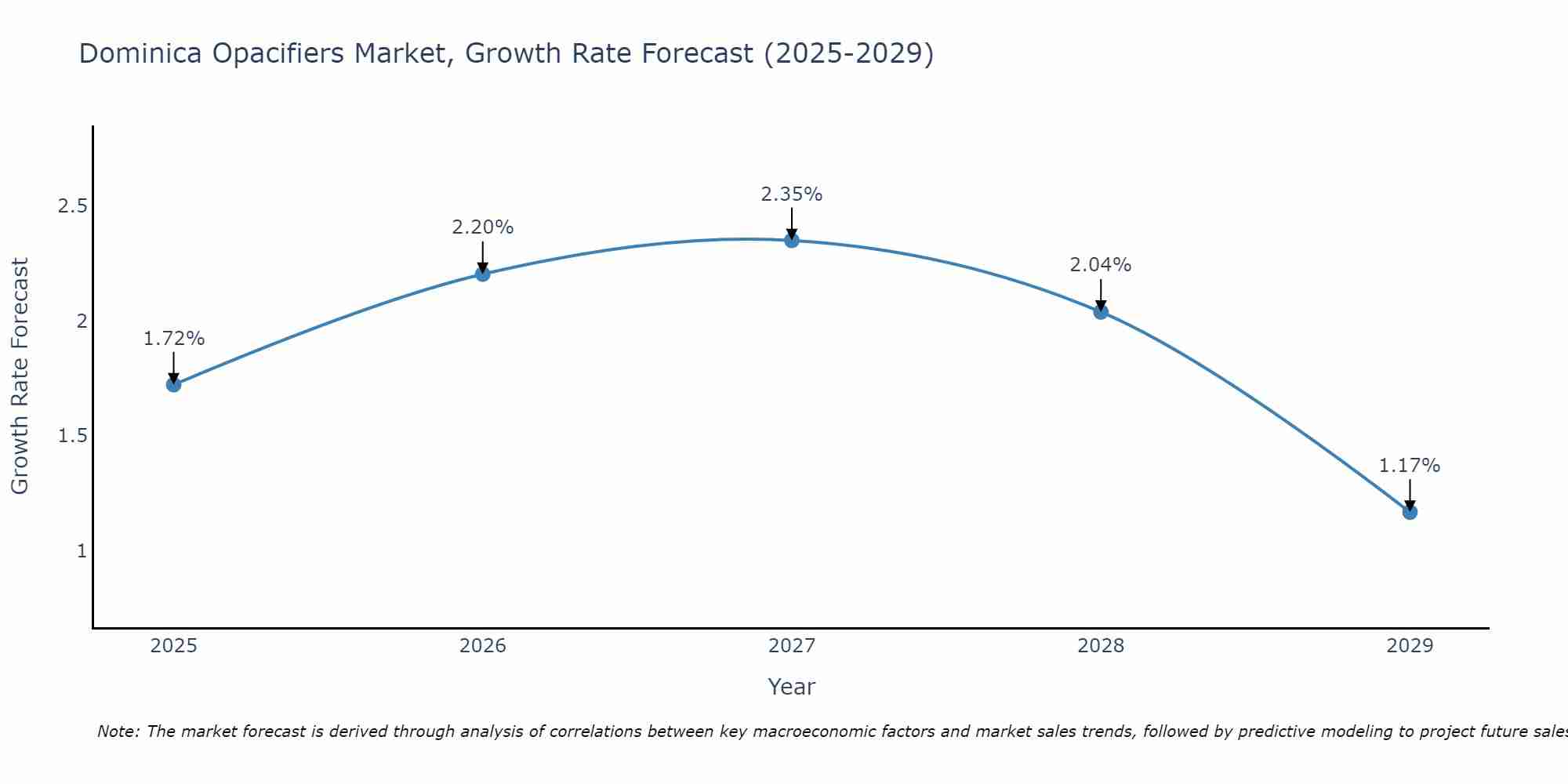 Dominica Opacifiers Market Growth Rate