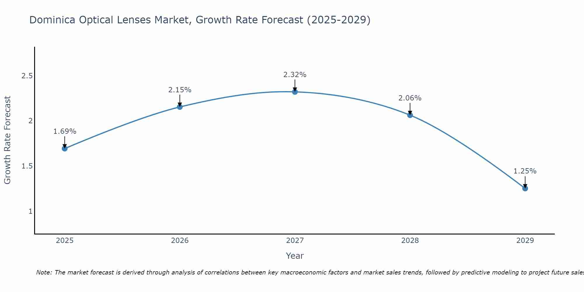 Dominica Optical Lenses Market Growth Rate