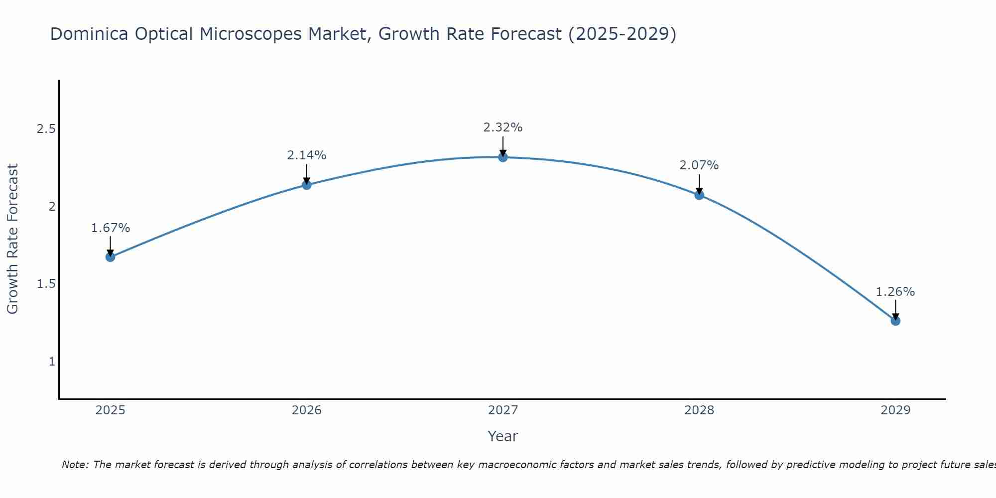Dominica Optical Microscopes Market Growth Rate