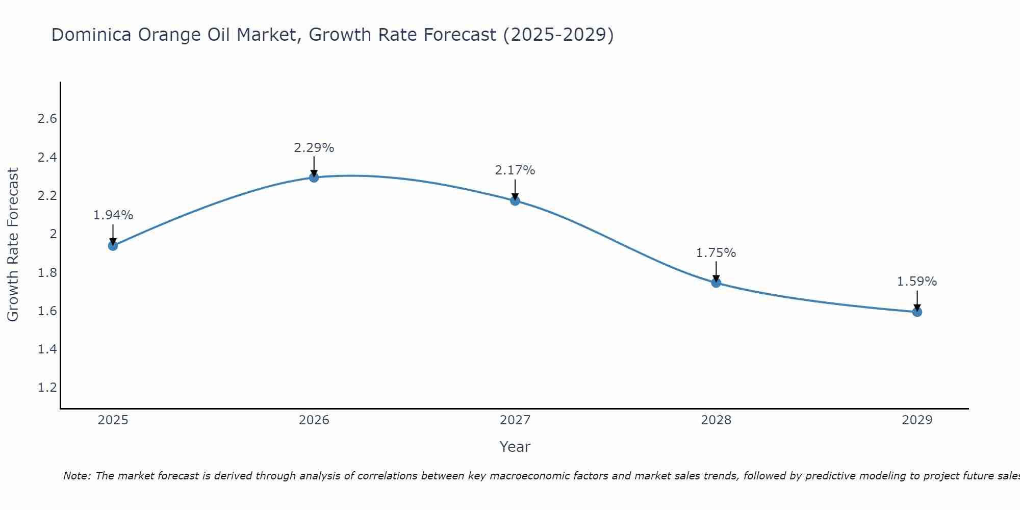 Dominica Orange Oil Market Growth Rate