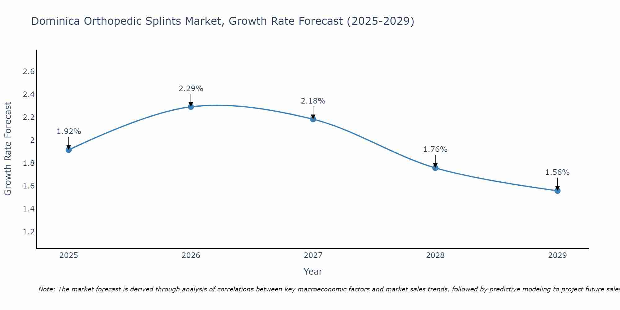 Dominica Orthopedic Splints Market Growth Rate