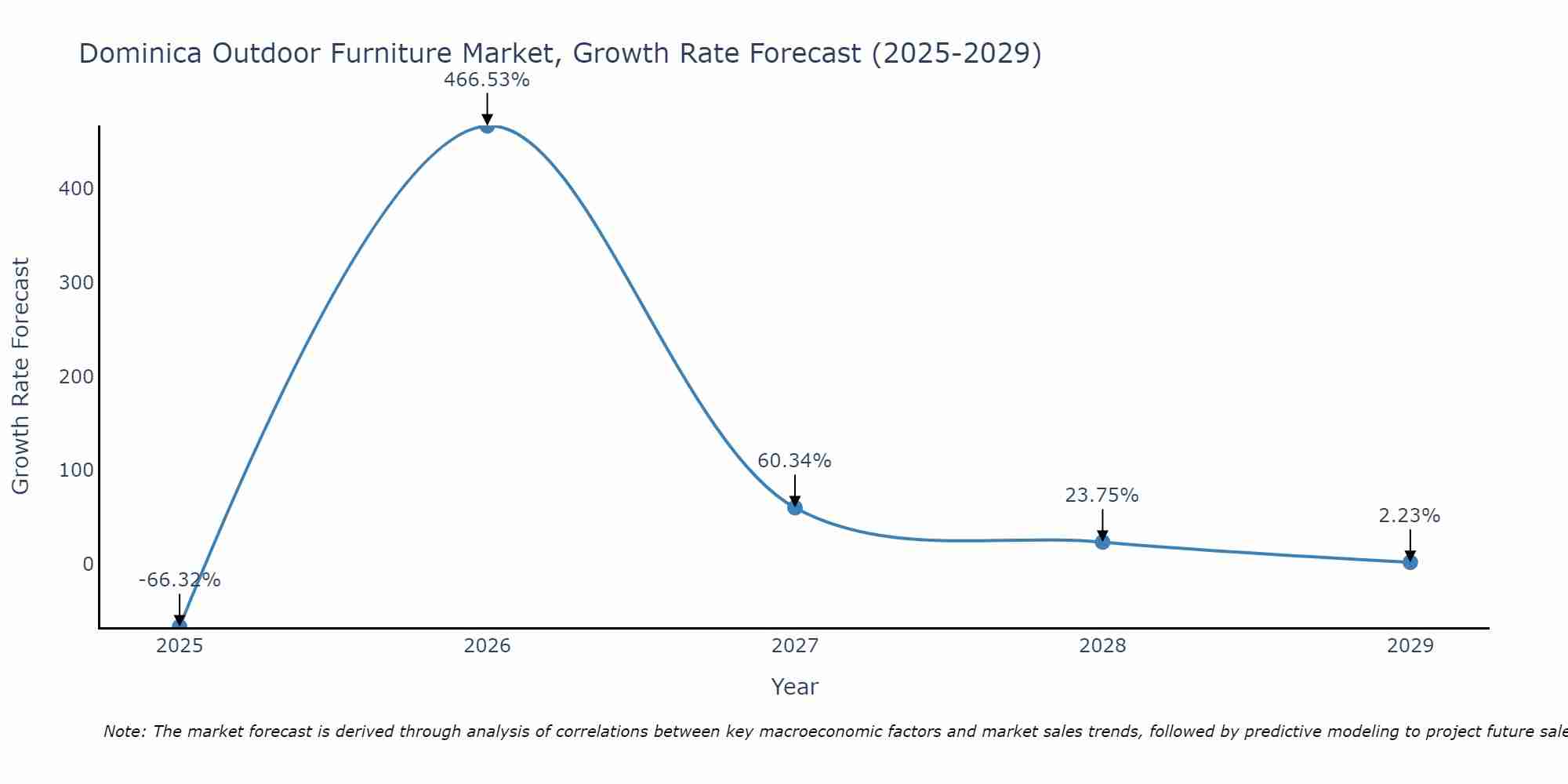 Dominica Outdoor Furniture Market Growth Rate