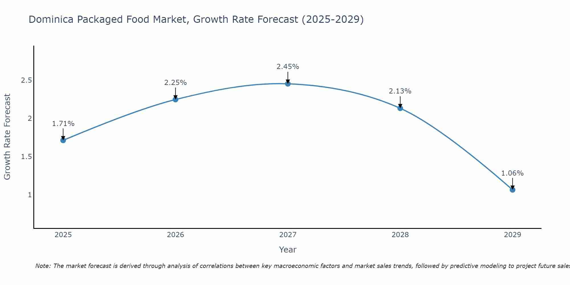 Dominica Packaged Food Market Size Growth Rate