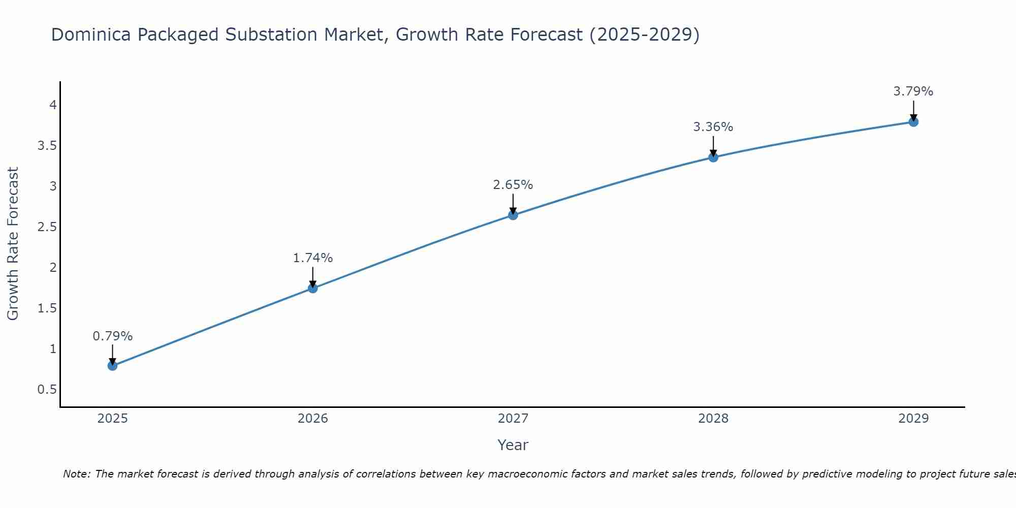Dominica Packaged Substation Market Growth Rate