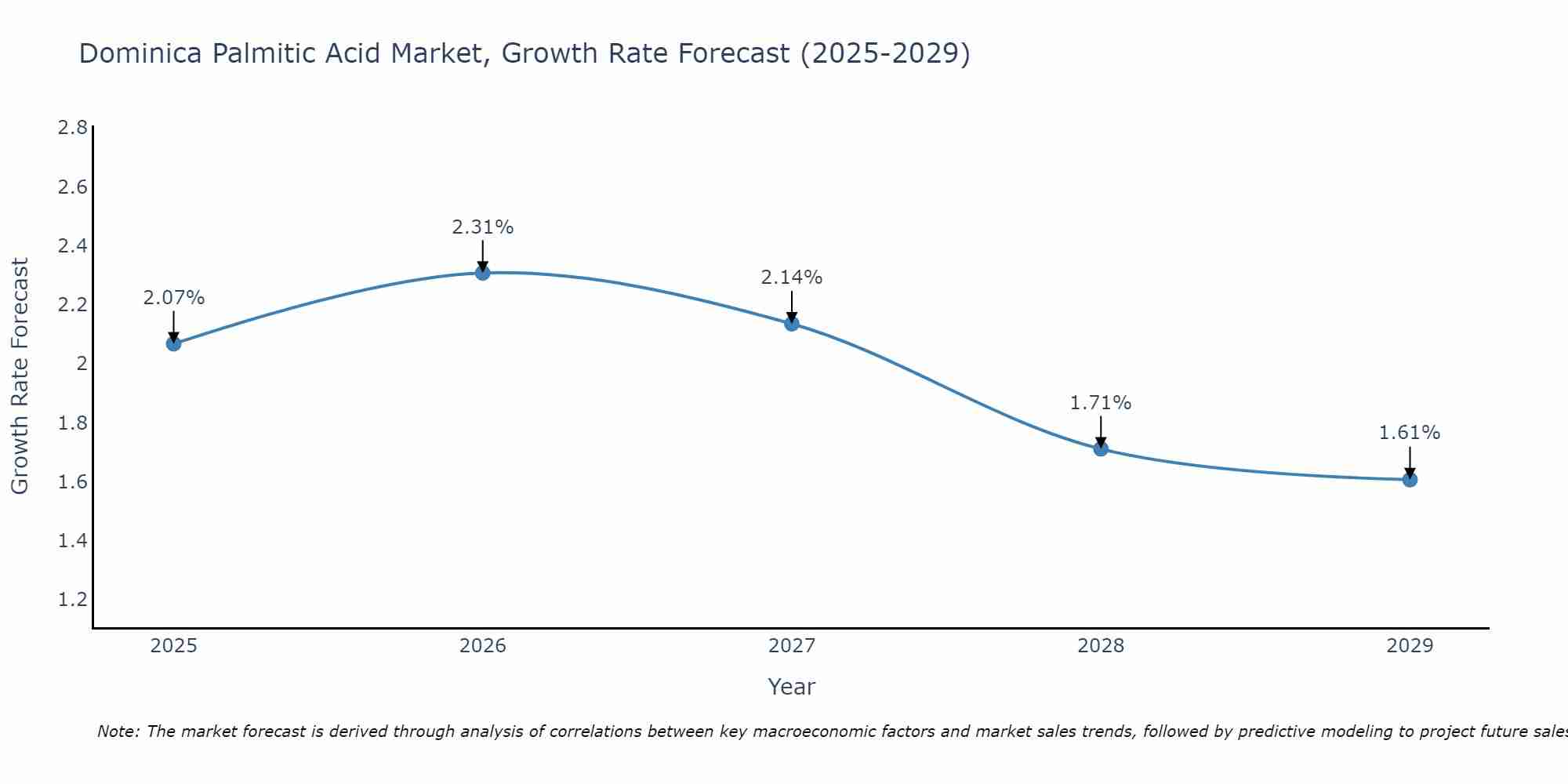 Dominica Palmitic Acid Market Growth Rate