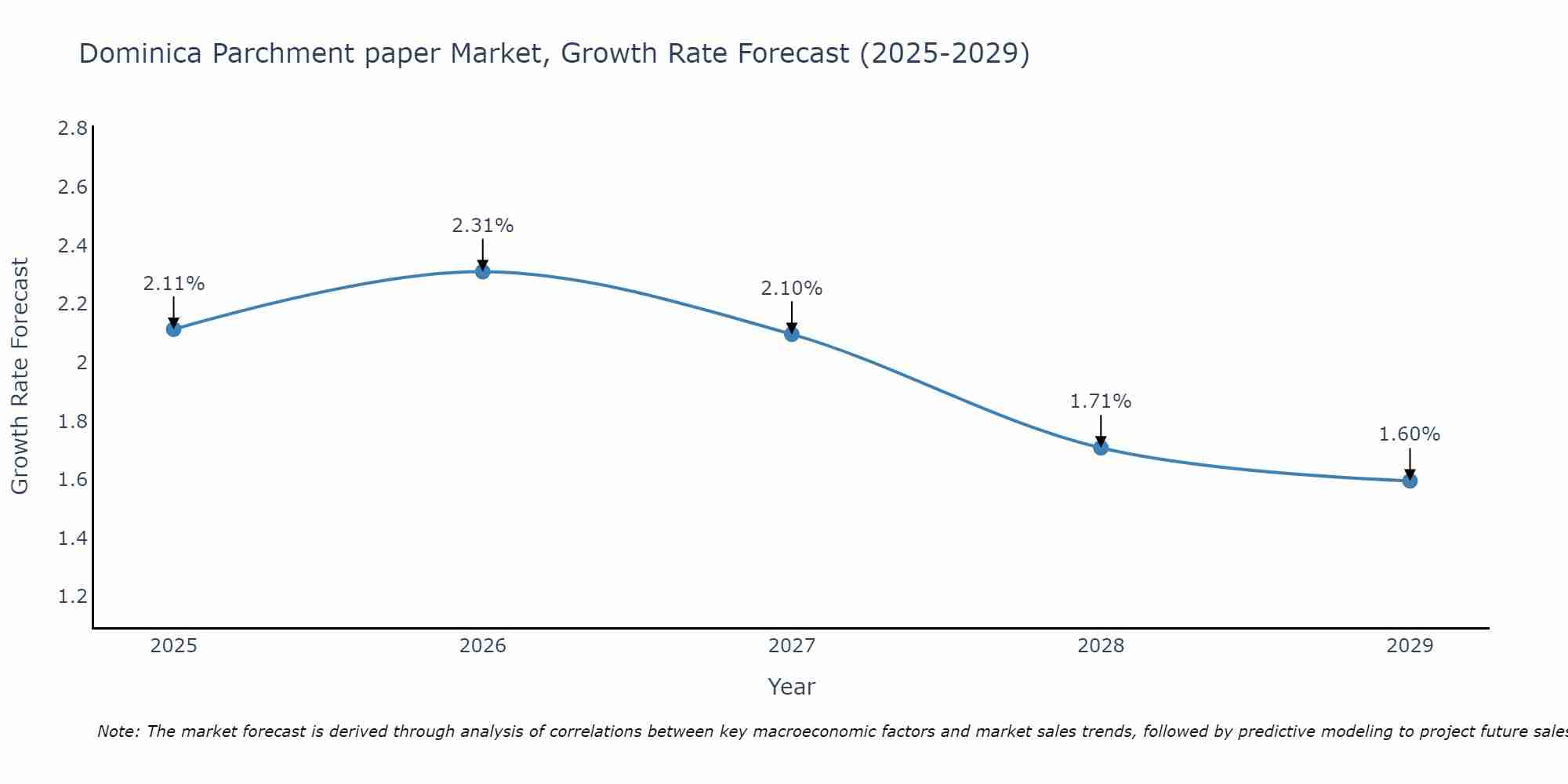Dominica Parchment paper Market Growth Rate
