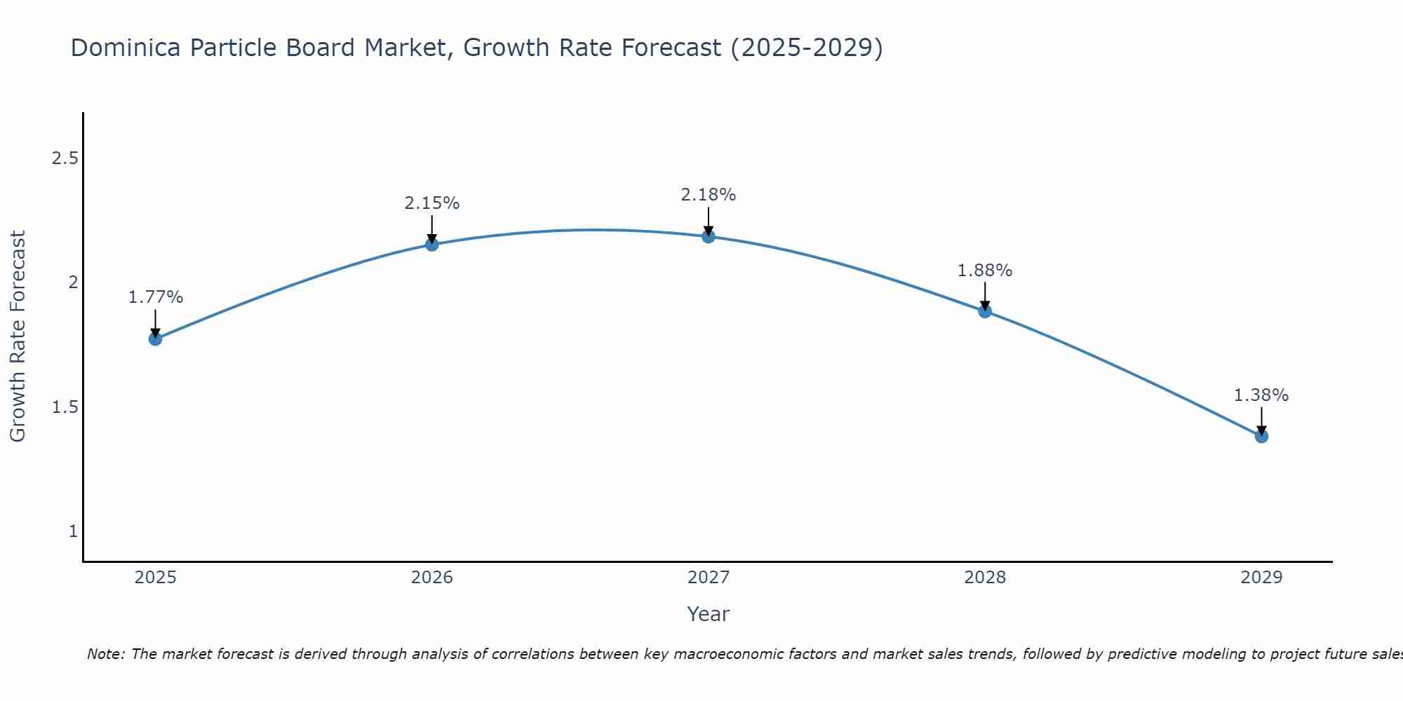 Dominica Particle Board Market Growth Rate