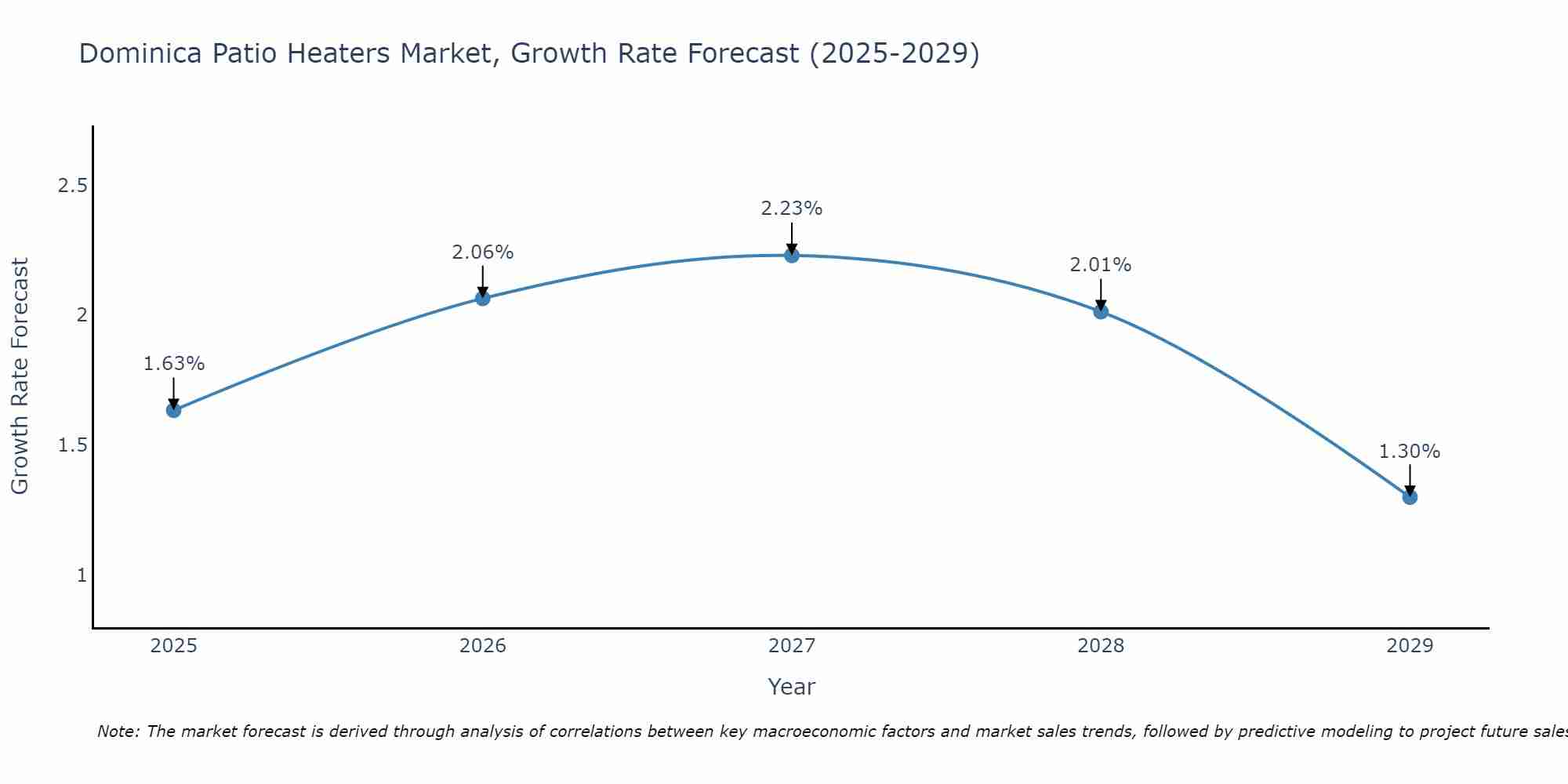 Dominica Patio Heaters Market Growth Rate