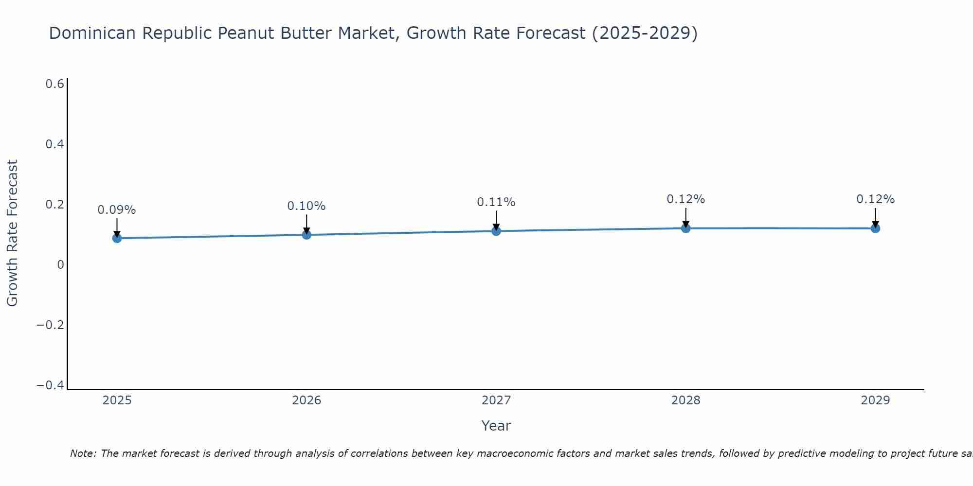 Dominica Peanut Butter Market Growth Rate