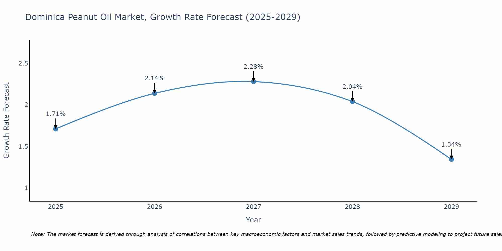 Dominica Peanut Oil Market Growth Rate