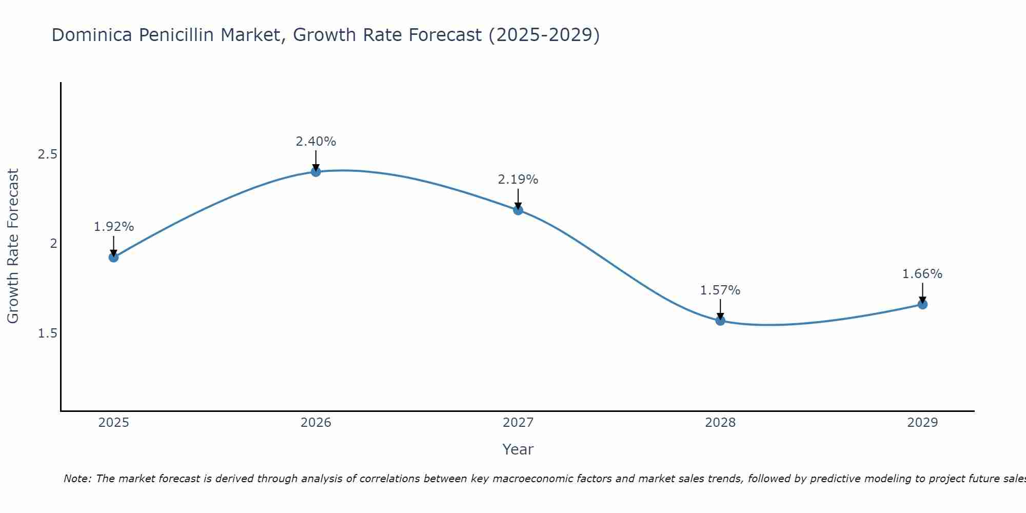 Dominica Penicillin Market Size Growth Rate