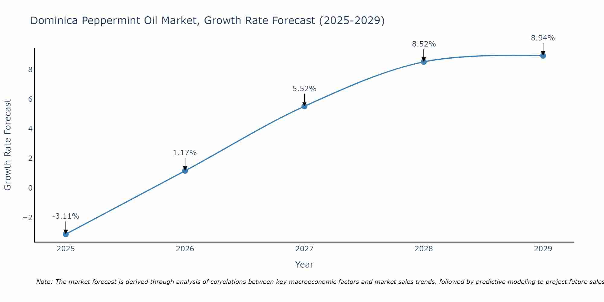 Dominica Peppermint Oil Market Growth Rate