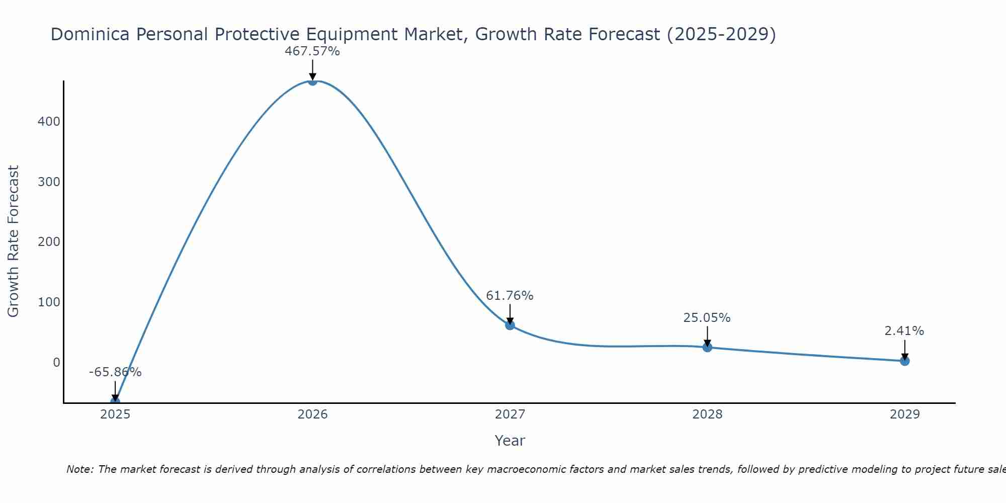 Dominica Personal Protective Equipment Market Size Growth Rate