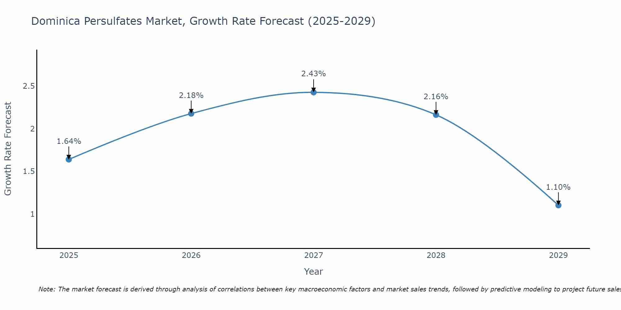 Dominica Persulfates Market Growth Rate