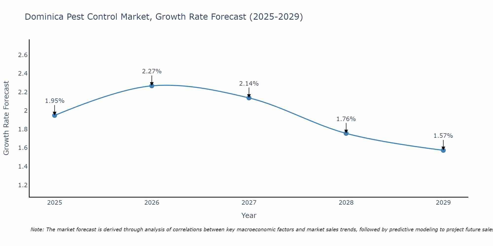 Dominica Pest Control Market Growth Rate