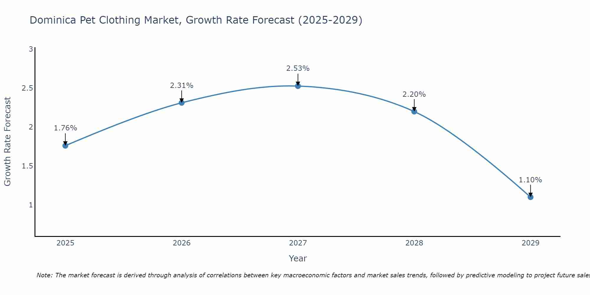 Dominica Pet Clothing Market Growth Rate