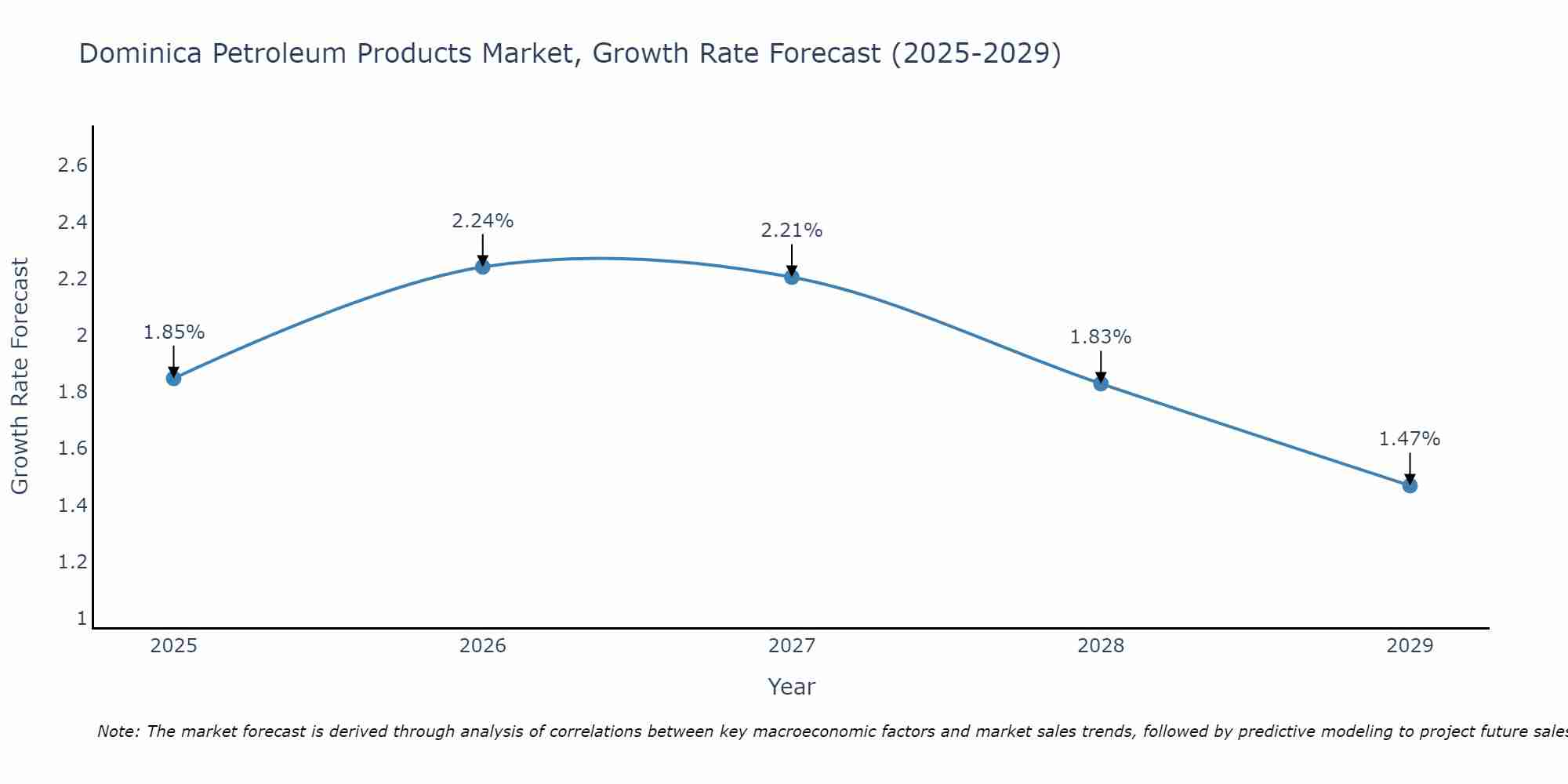 Dominica Petroleum Products Market Growth Rate
