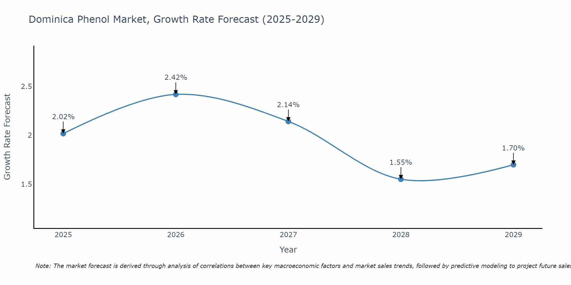 Dominica Phenol Market Growth Rate