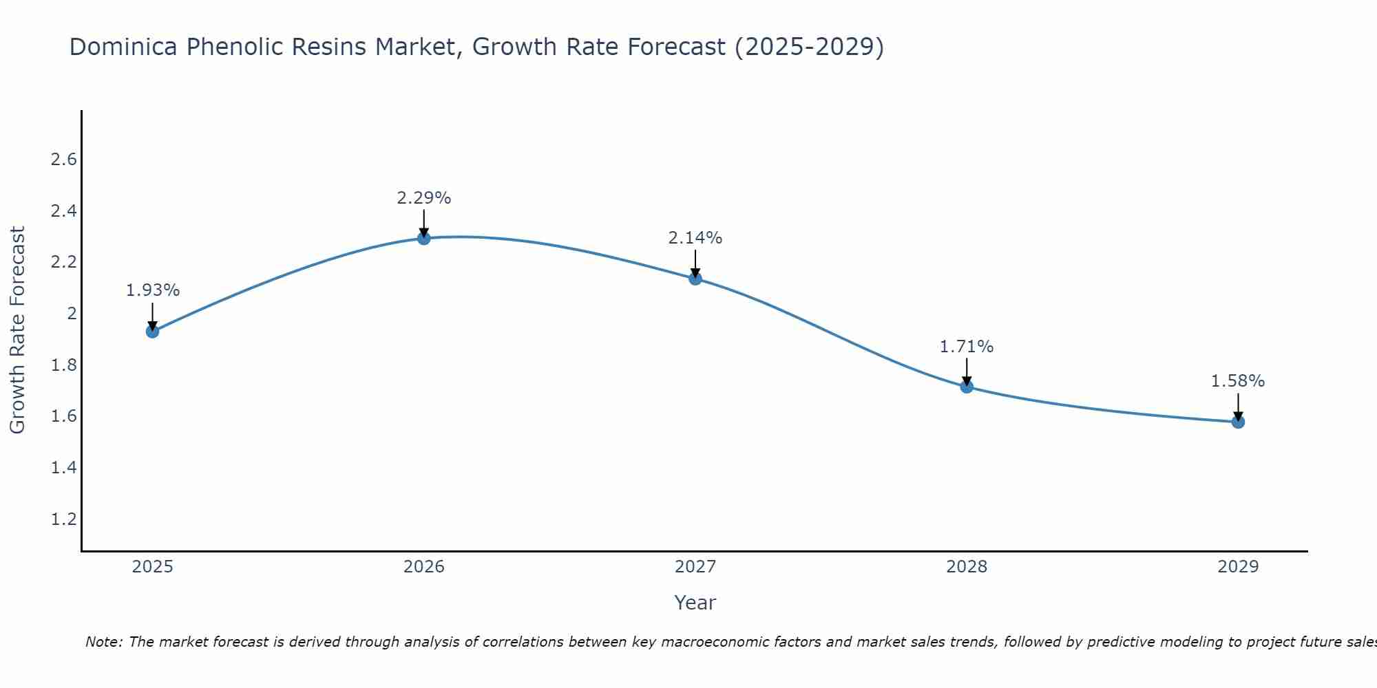 Dominica Phenolic Resins Market Growth Rate