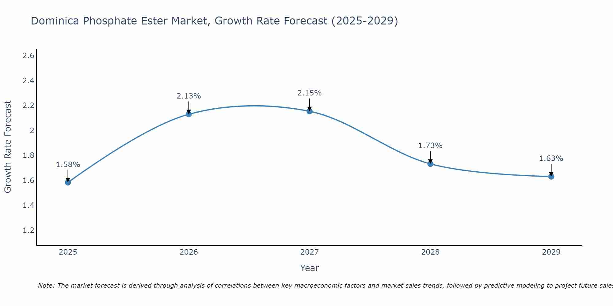 Dominica Phosphate Ester Market Growth Rate